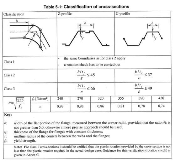 Cold Formed Sheet Pile Classification