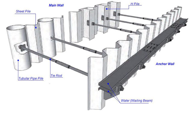 Sheet Pile at Pipe Pile Wall Systems