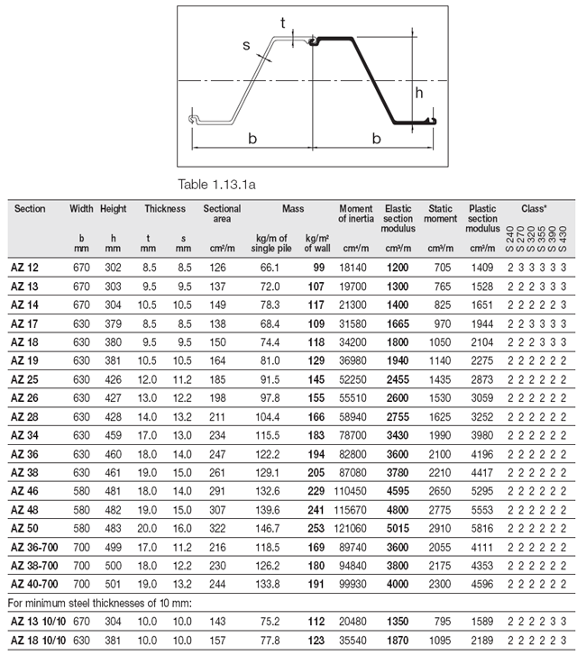mga piles ng sheet AZ36-700, AZ38-700, AZ40-700, AZ13 10/10